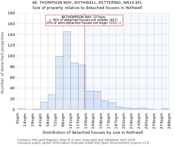 48, THOMPSON WAY, ROTHWELL, KETTERING, NN14 6FL: Size of property relative to detached houses in Rothwell