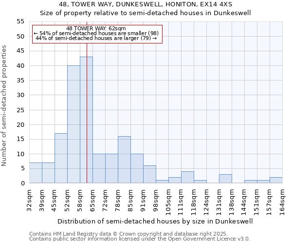 48, TOWER WAY, DUNKESWELL, HONITON, EX14 4XS: Size of property relative to detached houses in Dunkeswell