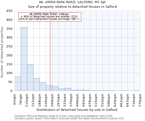 48, UPPER PARK ROAD, SALFORD, M7 4JA: Size of property relative to detached houses in Salford