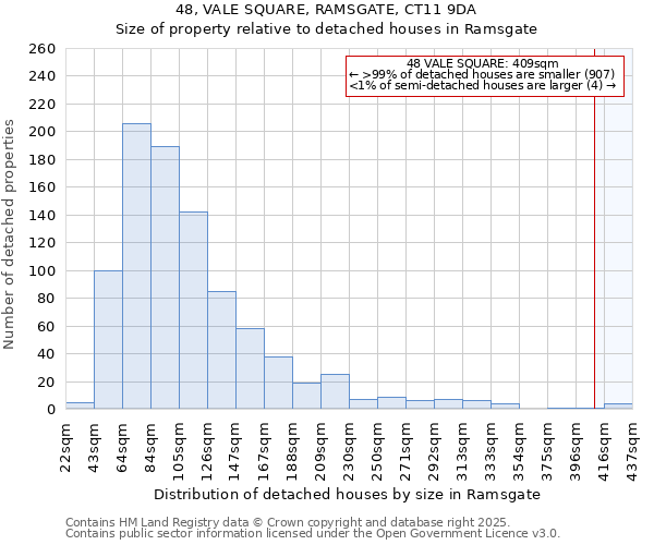 48, VALE SQUARE, RAMSGATE, CT11 9DA: Size of property relative to detached houses in Ramsgate