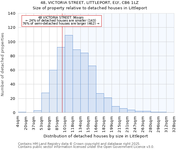 48, VICTORIA STREET, LITTLEPORT, ELY, CB6 1LZ: Size of property relative to detached houses in Littleport