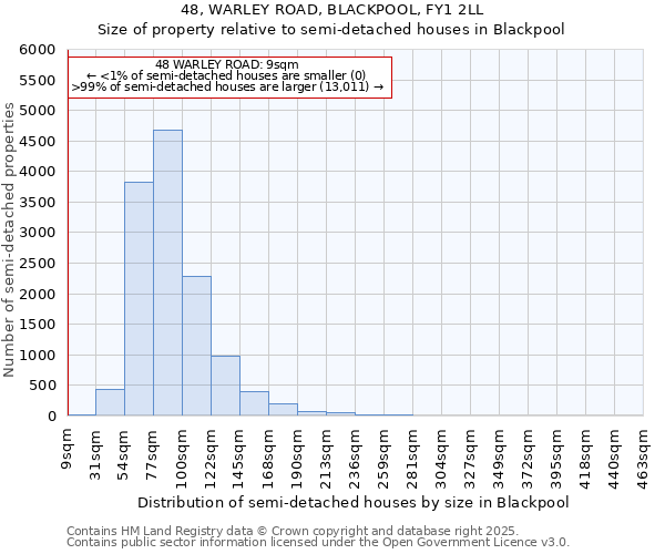 48, WARLEY ROAD, BLACKPOOL, FY1 2LL: Size of property relative to detached houses in Blackpool