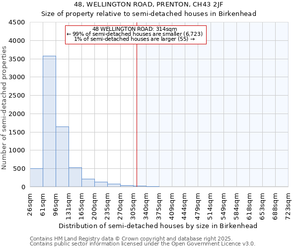 48, WELLINGTON ROAD, PRENTON, CH43 2JF: Size of property relative to detached houses in Birkenhead