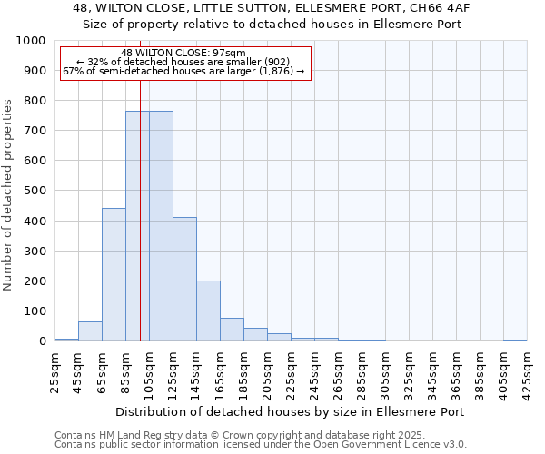 48, WILTON CLOSE, LITTLE SUTTON, ELLESMERE PORT, CH66 4AF: Size of property relative to detached houses in Ellesmere Port