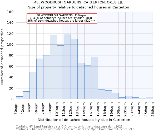 48, WOODRUSH GARDENS, CARTERTON, OX18 1JE: Size of property relative to detached houses in Carterton