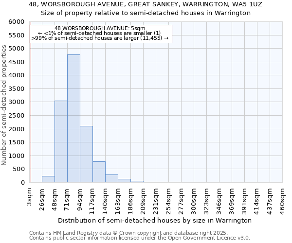 48, WORSBOROUGH AVENUE, GREAT SANKEY, WARRINGTON, WA5 1UZ: Size of property relative to detached houses in Warrington