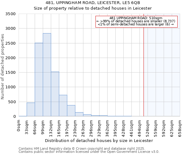 481, UPPINGHAM ROAD, LEICESTER, LE5 6QB: Size of property relative to detached houses in Leicester