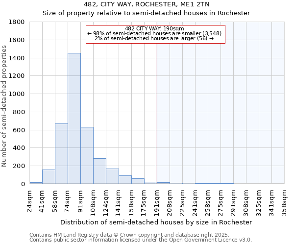 482, CITY WAY, ROCHESTER, ME1 2TN: Size of property relative to detached houses in Rochester