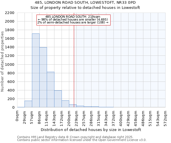 485, LONDON ROAD SOUTH, LOWESTOFT, NR33 0PD: Size of property relative to detached houses in Lowestoft