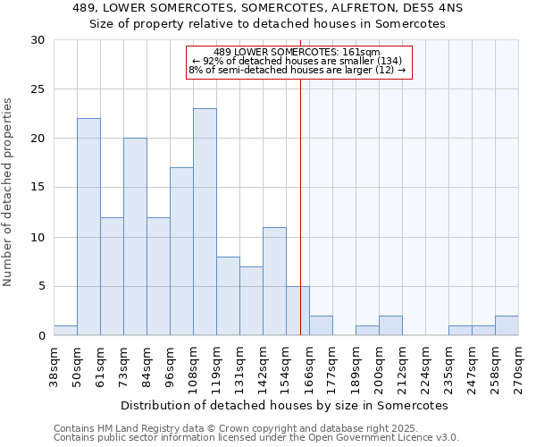 489, LOWER SOMERCOTES, SOMERCOTES, ALFRETON, DE55 4NS: Size of property relative to detached houses in Somercotes