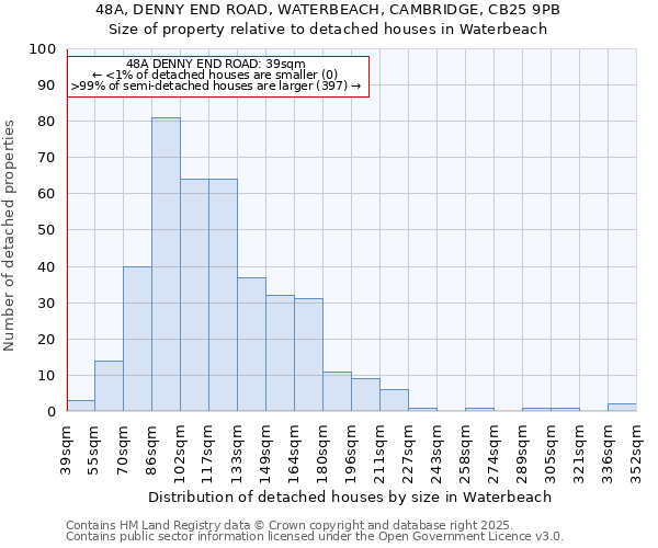 48A, DENNY END ROAD, WATERBEACH, CAMBRIDGE, CB25 9PB: Size of property relative to detached houses in Waterbeach