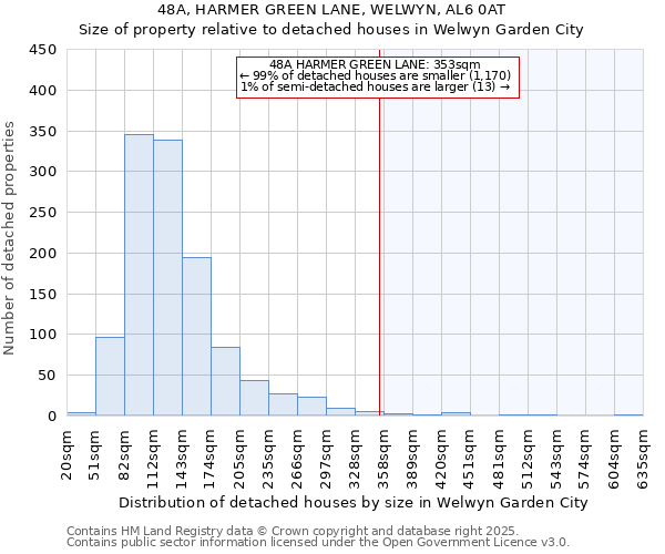 48A, HARMER GREEN LANE, WELWYN, AL6 0AT: Size of property relative to detached houses in Welwyn Garden City