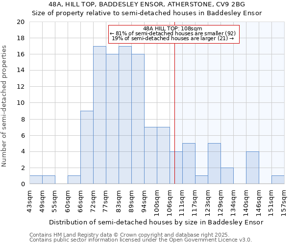 48A, HILL TOP, BADDESLEY ENSOR, ATHERSTONE, CV9 2BG: Size of property relative to detached houses in Baddesley Ensor