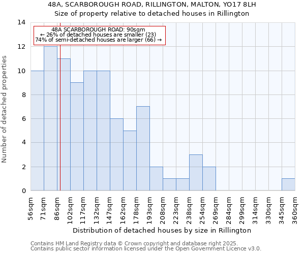 48A, SCARBOROUGH ROAD, RILLINGTON, MALTON, YO17 8LH: Size of property relative to detached houses in Rillington