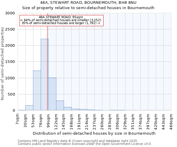 48A, STEWART ROAD, BOURNEMOUTH, BH8 8NU: Size of property relative to detached houses in Bournemouth