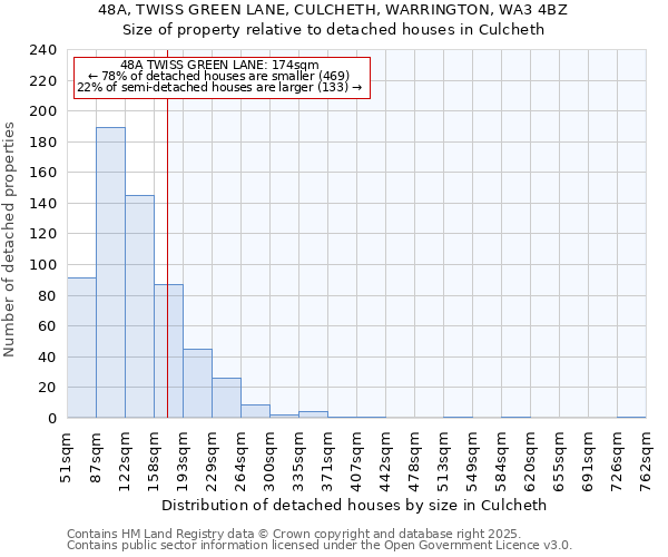 48A, TWISS GREEN LANE, CULCHETH, WARRINGTON, WA3 4BZ: Size of property relative to detached houses in Culcheth