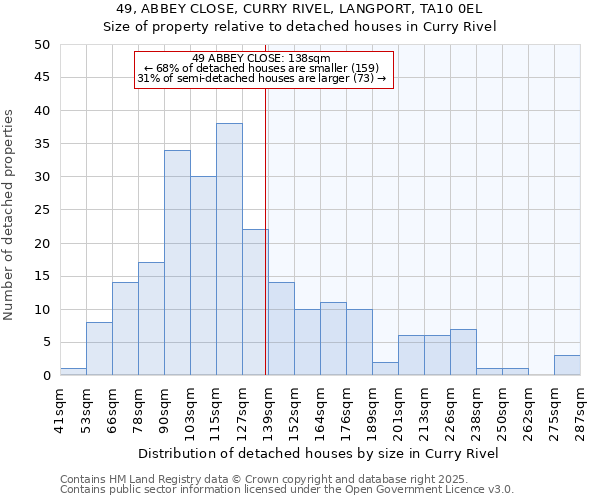 49, ABBEY CLOSE, CURRY RIVEL, LANGPORT, TA10 0EL: Size of property relative to detached houses in Curry Rivel