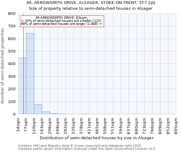 49, ARROWSMITH DRIVE, ALSAGER, STOKE-ON-TRENT, ST7 2JQ: Size of property relative to detached houses in Alsager