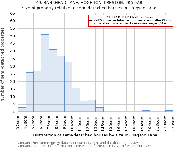 49, BANKHEAD LANE, HOGHTON, PRESTON, PR5 0AB: Size of property relative to detached houses in Gregson Lane