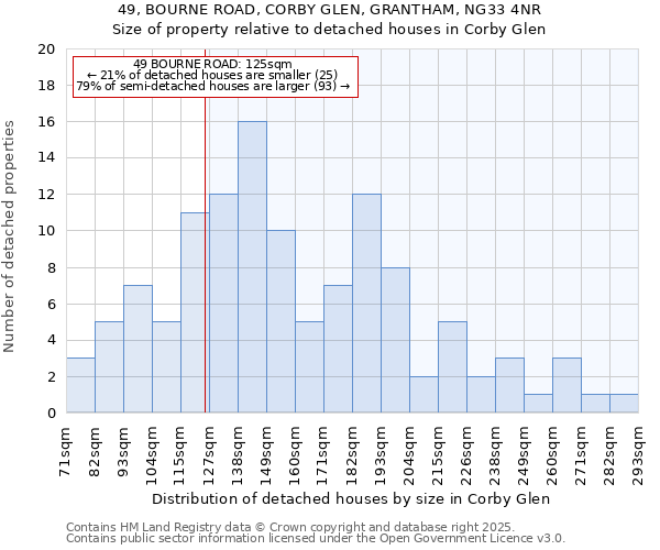 49, BOURNE ROAD, CORBY GLEN, GRANTHAM, NG33 4NR: Size of property relative to detached houses in Corby Glen