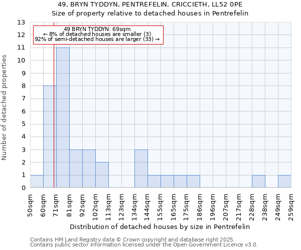 49, BRYN TYDDYN, PENTREFELIN, CRICCIETH, LL52 0PE: Size of property relative to detached houses in Pentrefelin