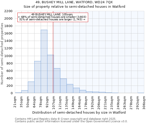 49, BUSHEY MILL LANE, WATFORD, WD24 7QX: Size of property relative to detached houses in Watford