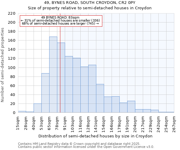 49, BYNES ROAD, SOUTH CROYDON, CR2 0PY: Size of property relative to detached houses in Croydon