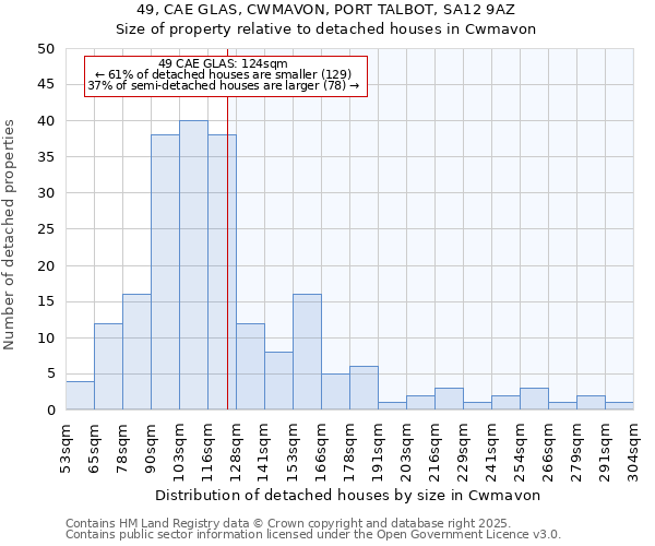 49, CAE GLAS, CWMAVON, PORT TALBOT, SA12 9AZ: Size of property relative to detached houses in Cwmavon