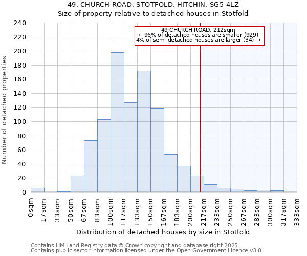 49, CHURCH ROAD, STOTFOLD, HITCHIN, SG5 4LZ: Size of property relative to detached houses in Stotfold