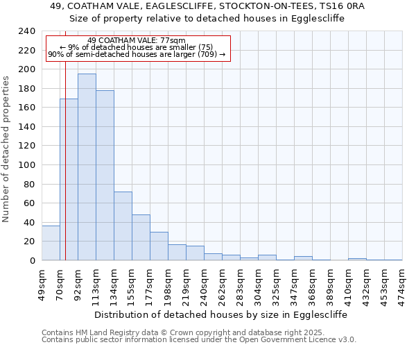 49, COATHAM VALE, EAGLESCLIFFE, STOCKTON-ON-TEES, TS16 0RA: Size of property relative to detached houses in Egglescliffe