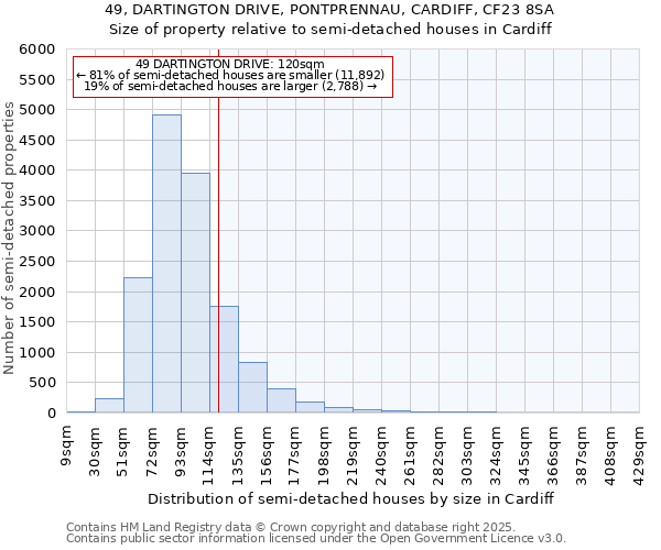 49, DARTINGTON DRIVE, PONTPRENNAU, CARDIFF, CF23 8SA: Size of property relative to detached houses in Cardiff