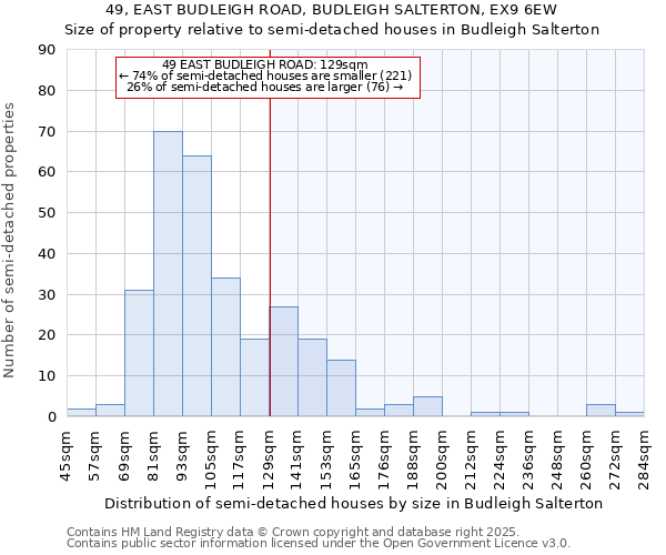 49, EAST BUDLEIGH ROAD, BUDLEIGH SALTERTON, EX9 6EW: Size of property relative to detached houses in Budleigh Salterton