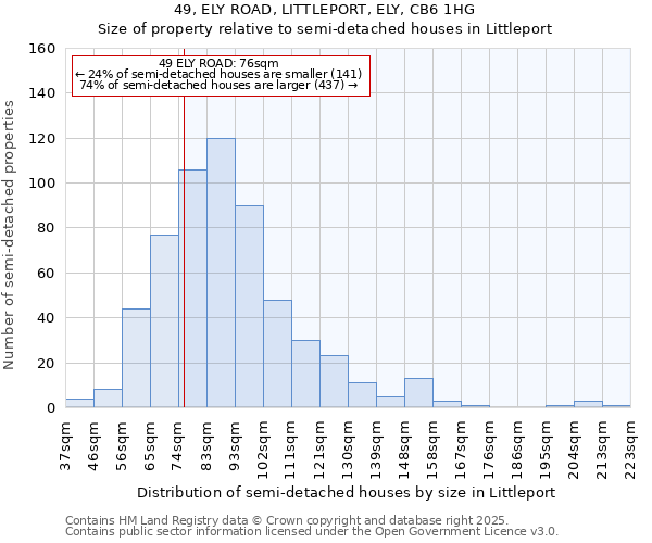 49, ELY ROAD, LITTLEPORT, ELY, CB6 1HG: Size of property relative to detached houses in Littleport