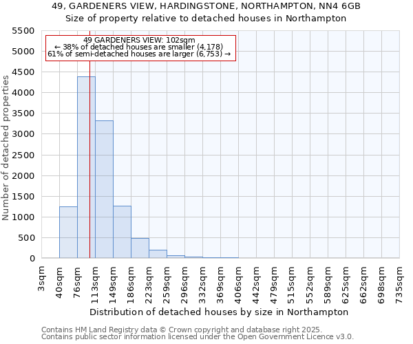 49, GARDENERS VIEW, HARDINGSTONE, NORTHAMPTON, NN4 6GB: Size of property relative to detached houses in Northampton