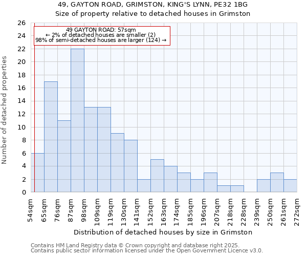 49, GAYTON ROAD, GRIMSTON, KING'S LYNN, PE32 1BG: Size of property relative to detached houses in Grimston