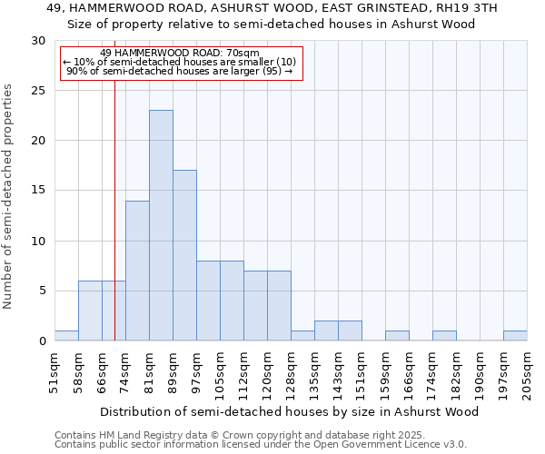 49, HAMMERWOOD ROAD, ASHURST WOOD, EAST GRINSTEAD, RH19 3TH: Size of property relative to detached houses in Ashurst Wood