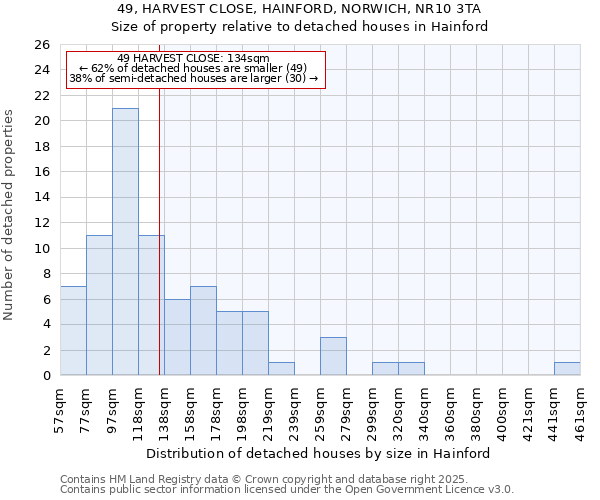 49, HARVEST CLOSE, HAINFORD, NORWICH, NR10 3TA: Size of property relative to detached houses in Hainford