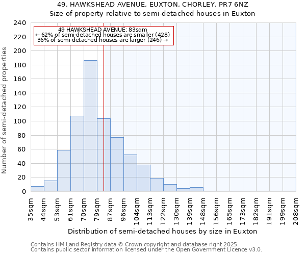 49, HAWKSHEAD AVENUE, EUXTON, CHORLEY, PR7 6NZ: Size of property relative to detached houses in Euxton