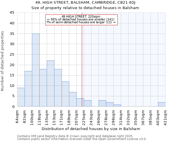 49, HIGH STREET, BALSHAM, CAMBRIDGE, CB21 4DJ: Size of property relative to detached houses in Balsham