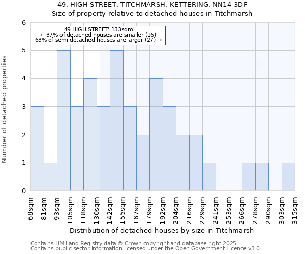 49, HIGH STREET, TITCHMARSH, KETTERING, NN14 3DF: Size of property relative to detached houses in Titchmarsh