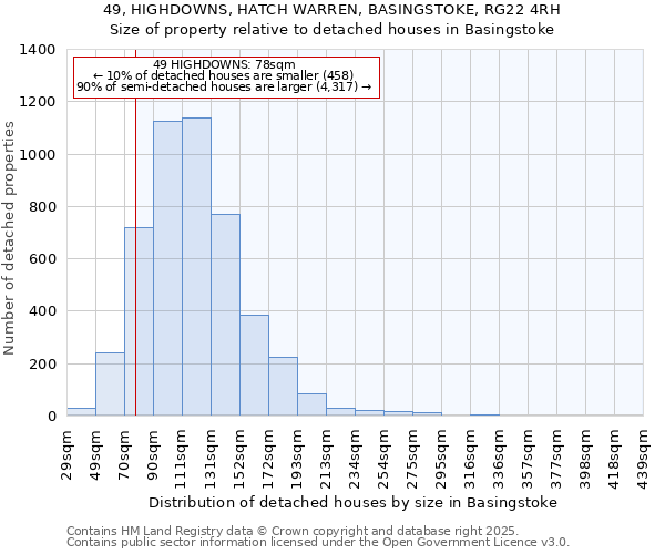 49, HIGHDOWNS, HATCH WARREN, BASINGSTOKE, RG22 4RH: Size of property relative to detached houses in Basingstoke