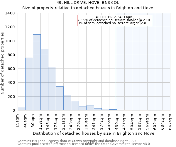 49, HILL DRIVE, HOVE, BN3 6QL: Size of property relative to detached houses in Brighton and Hove