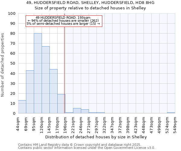 49, HUDDERSFIELD ROAD, SHELLEY, HUDDERSFIELD, HD8 8HG: Size of property relative to detached houses in Shelley