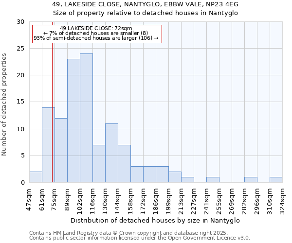 49, LAKESIDE CLOSE, NANTYGLO, EBBW VALE, NP23 4EG: Size of property relative to detached houses in Nantyglo