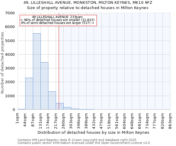 49, LILLESHALL AVENUE, MONKSTON, MILTON KEYNES, MK10 9FZ: Size of property relative to detached houses in Milton Keynes