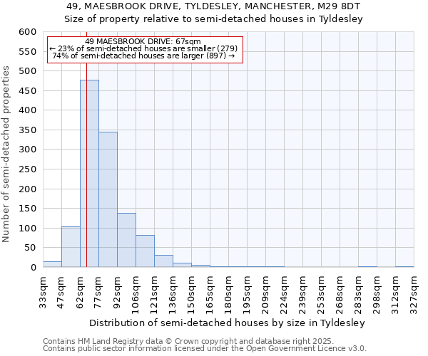 49, MAESBROOK DRIVE, TYLDESLEY, MANCHESTER, M29 8DT: Size of property relative to detached houses in Tyldesley