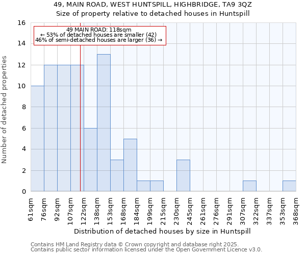 49, MAIN ROAD, WEST HUNTSPILL, HIGHBRIDGE, TA9 3QZ: Size of property relative to detached houses in Huntspill