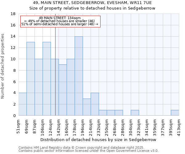 49, MAIN STREET, SEDGEBERROW, EVESHAM, WR11 7UE: Size of property relative to detached houses in Sedgeberrow