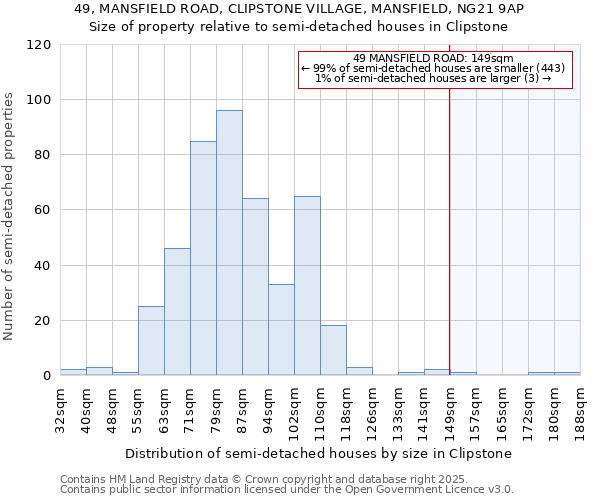 49, MANSFIELD ROAD, CLIPSTONE VILLAGE, MANSFIELD, NG21 9AP: Size of property relative to detached houses in Clipstone