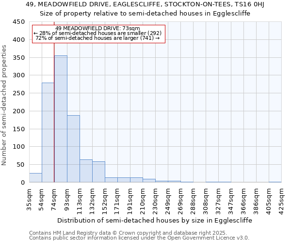 49, MEADOWFIELD DRIVE, EAGLESCLIFFE, STOCKTON-ON-TEES, TS16 0HJ: Size of property relative to detached houses in Egglescliffe